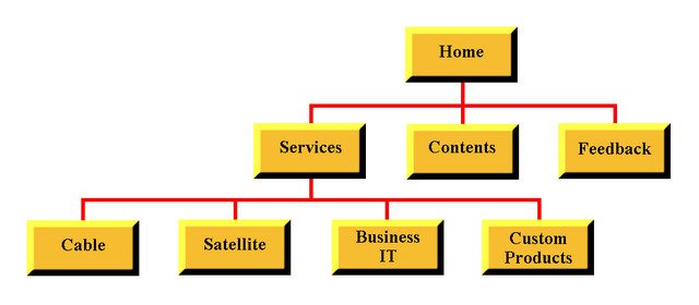 hierarchy hierarchy